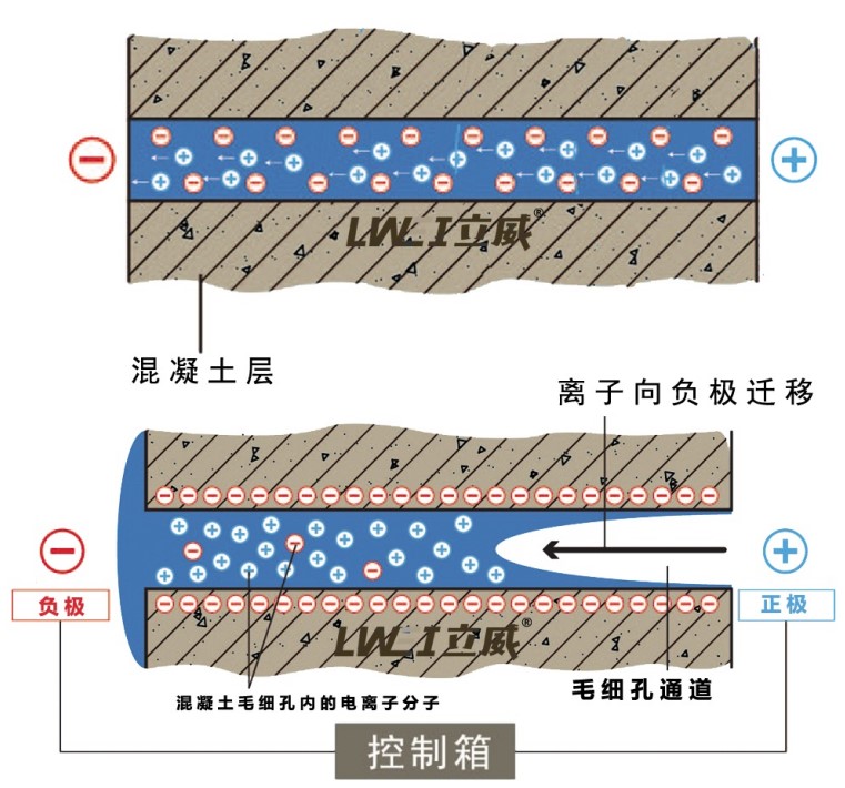 立威电渗透防潮系统原理