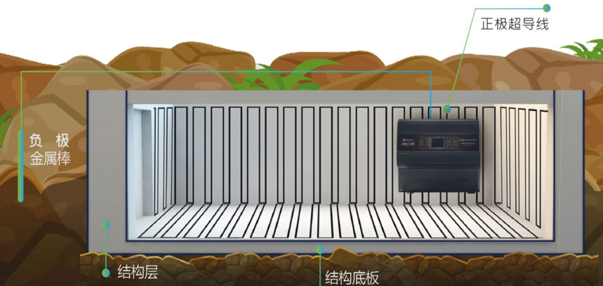 立威电渗透防潮原理示意图